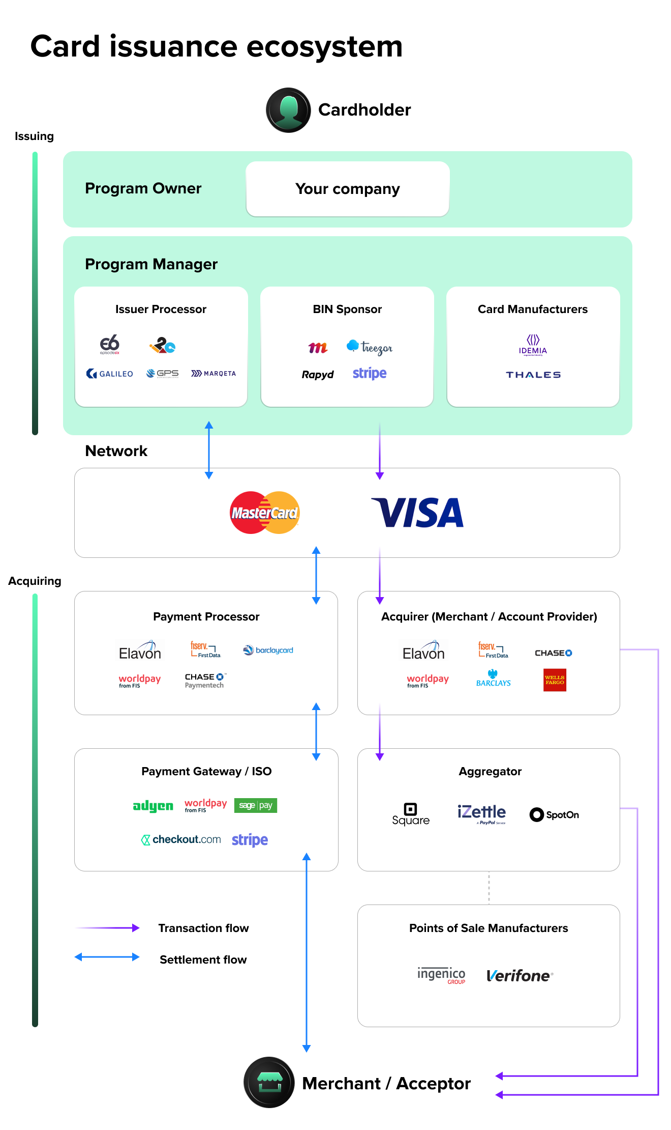 Day buy and month card issuance